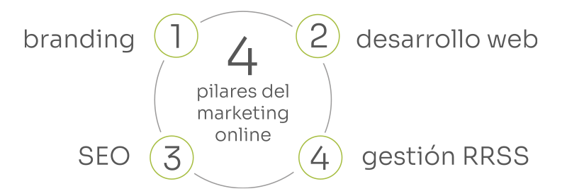 Esquema de los 4 pilares del marketing online